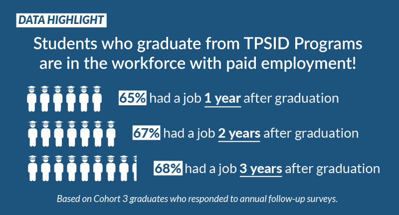 Data Highlight: Students who graduate from TPSID Programs are in the workforce with paid employment! 65% had a job 1 year after graduation, 67% had a job 2 years after graduation, and 68% had a job 3 years after graduation