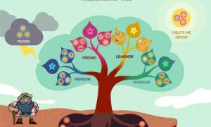 Possible Selves Tree