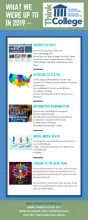 Infographic with highlights of Think College work in 2019 including info on website activity, outreach, dissemination, social media reach