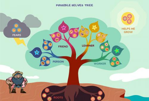 Possible Selves Tree