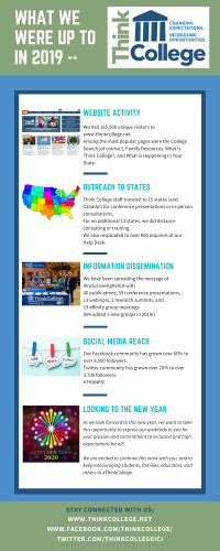 Infographic with highlights of Think College work in 2019 including info on website activity, outreach, dissemination, social media reach